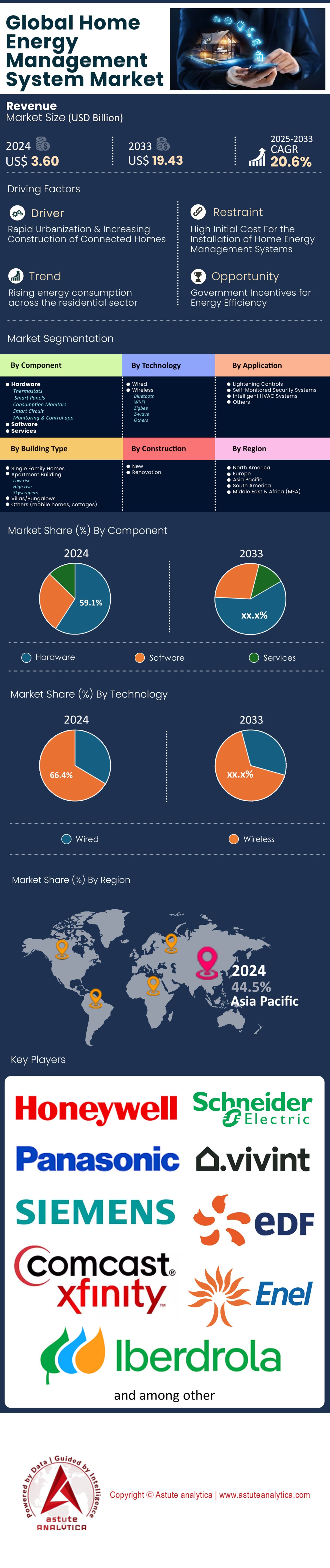 Home Energy Management System Market